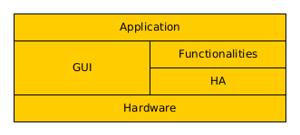 layer model